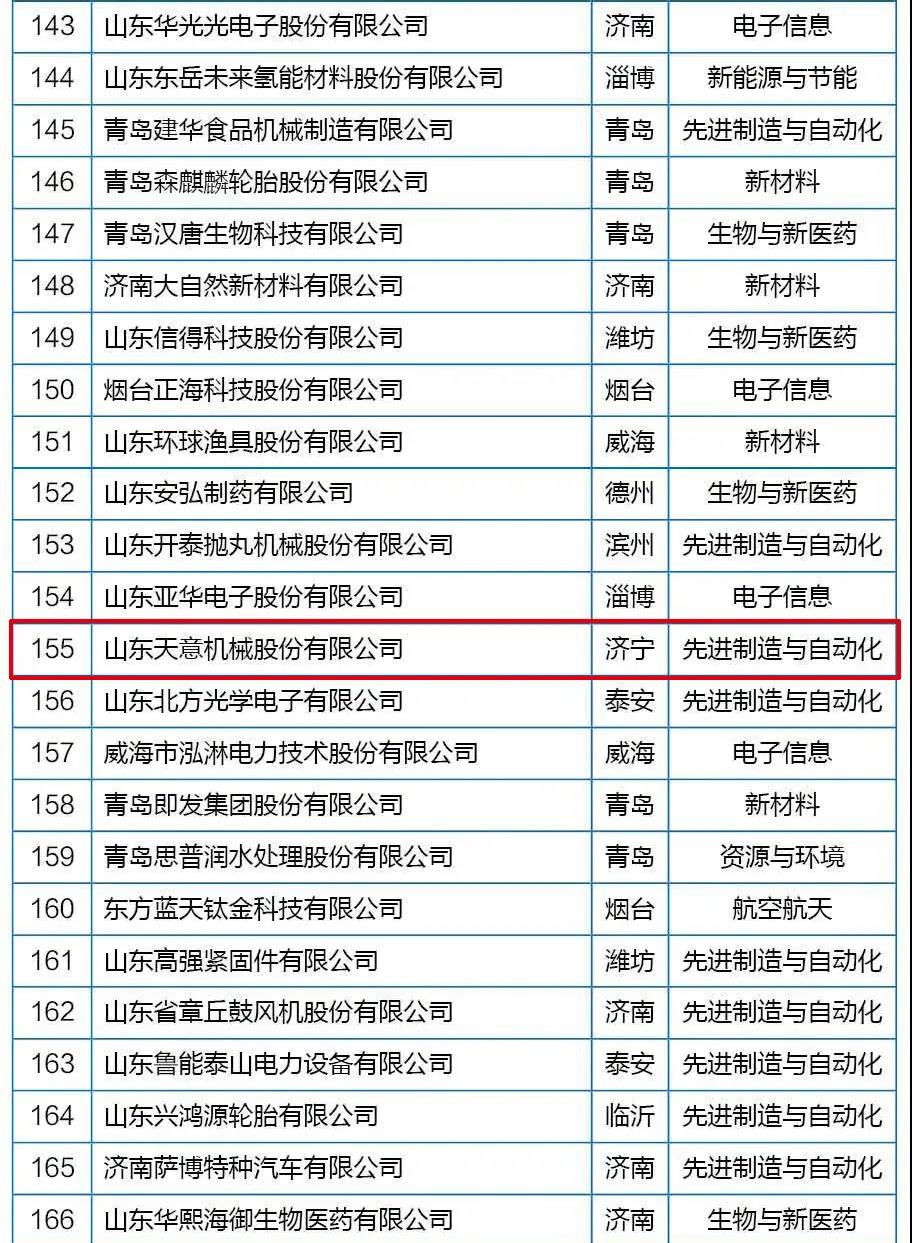 喜訊丨天意機械從全省高新技術(shù)企業(yè)群體中脫穎而出，躋身科技領(lǐng)軍企業(yè)行列